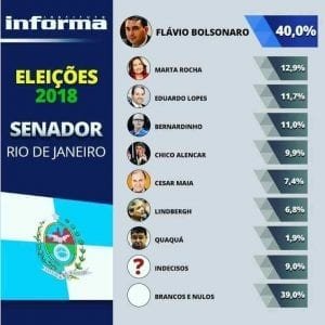 Com 40% dos votos, Flávio Bolsonaro lidera pesquisa pelo Senado no Rio de Janeiro 19
