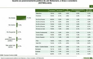 Para eleitor, Jair Bolsonaro é o único candidato de direita no Brasil 24