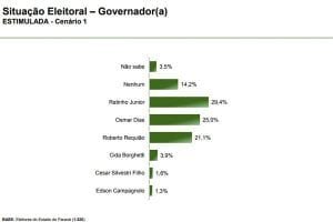 Ratinho Júnior lidera em pesquisa ao governo do Paraná 21