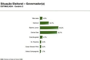 Ratinho Júnior lidera em pesquisa ao governo do Paraná 22