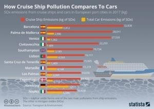 Pesquisa britânica revela que um navio de cruzeiro emite tanta poluição por dia quanto um milhão de carros 17