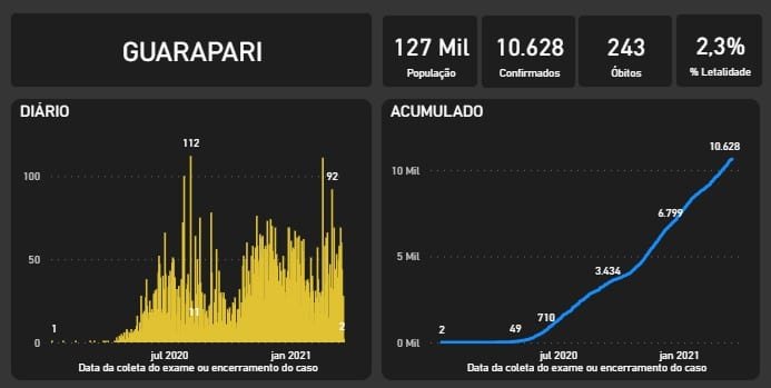 Em uma semana, 10 pessoas morreram por covid-19 em Guarapari