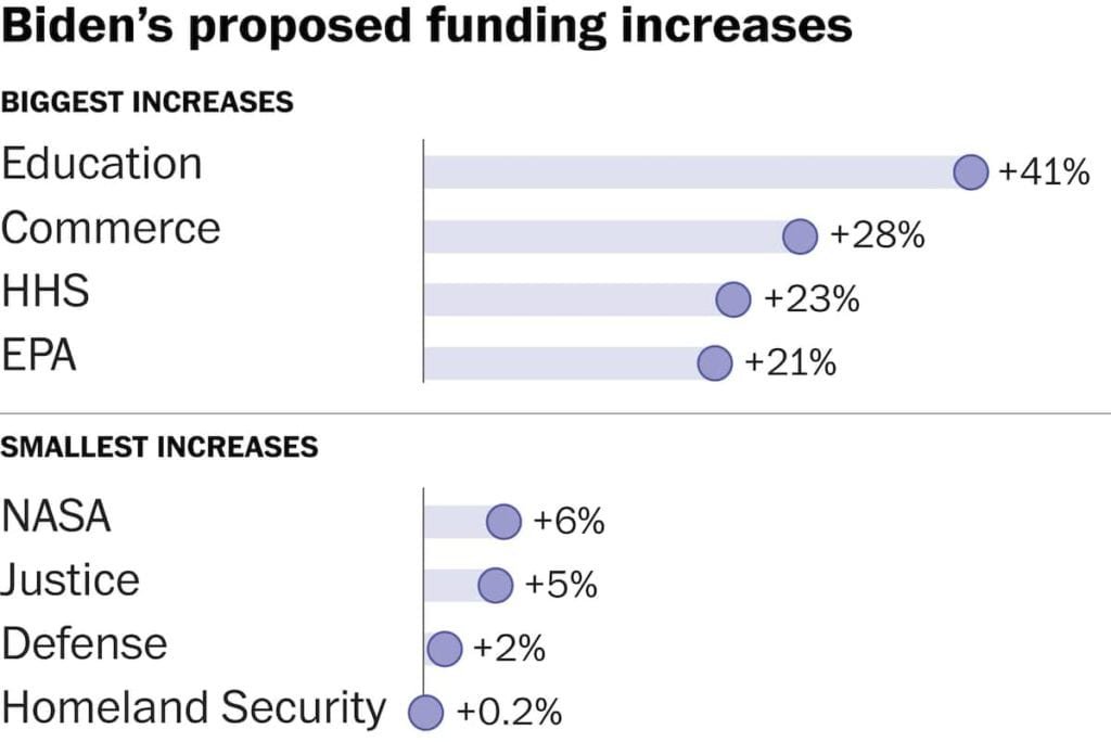 Detalhamento do orçamento de Biden para 2022: quanto financiamento cada departamento poderia obter