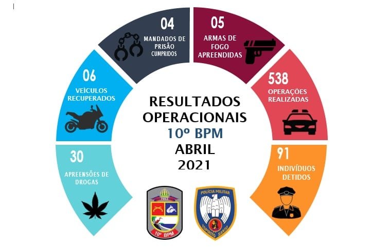 538 operações policiais foram realizadas no mês de abril em Guarapari