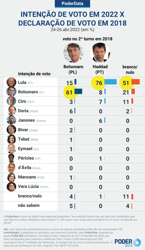 Bolsonaro perde 38% dos votos que o elegeram em 2018