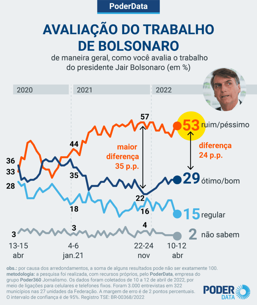 PoderData: trabalho de Bolsonaro é ruim ou péssimo para 53%