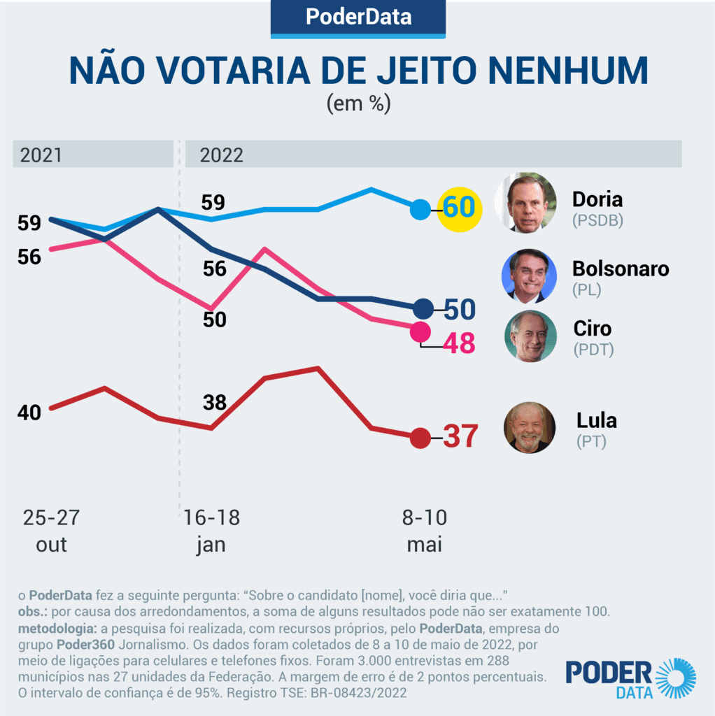 PoderData: rejeição a voto em Bolsonaro cai 10 pontos em 5 meses