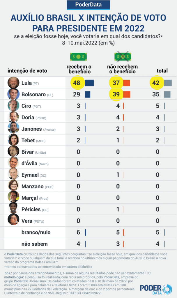 Quem ganha Auxílio Brasil vota menos em Bolsonaro que a média