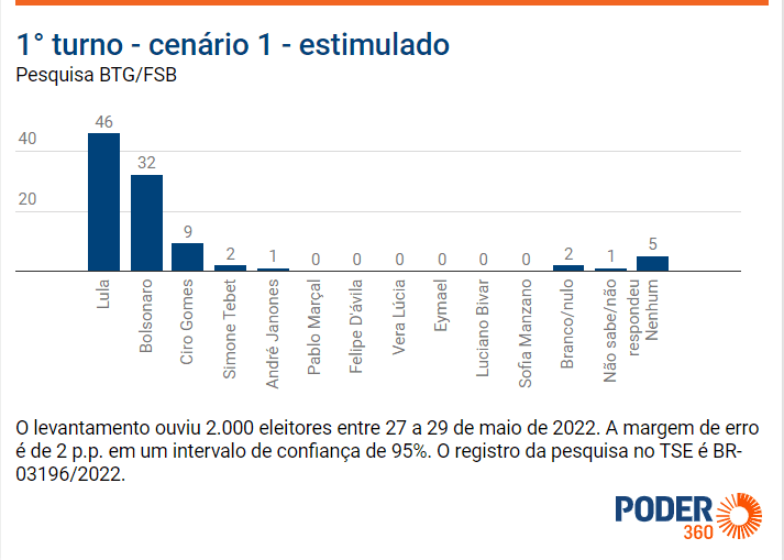 Sem Doria, Lula tem 46%; Bolsonaro pontua 32%, diz BTG/FSB