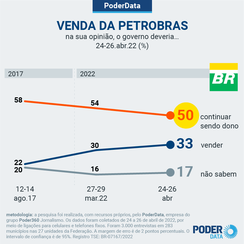Venda da Petrobras fica para eventual 2º governo Bolsonaro