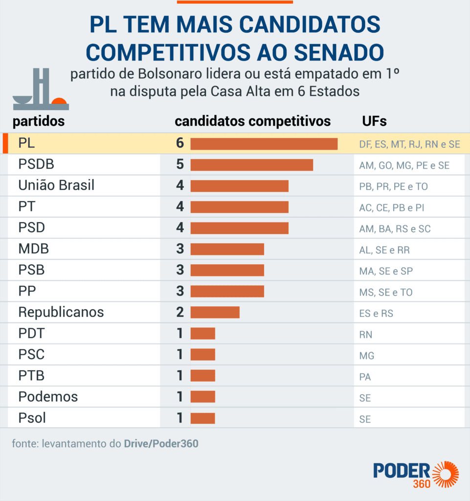Partido de Bolsonaro tem mais candidatos competitivos no Senado