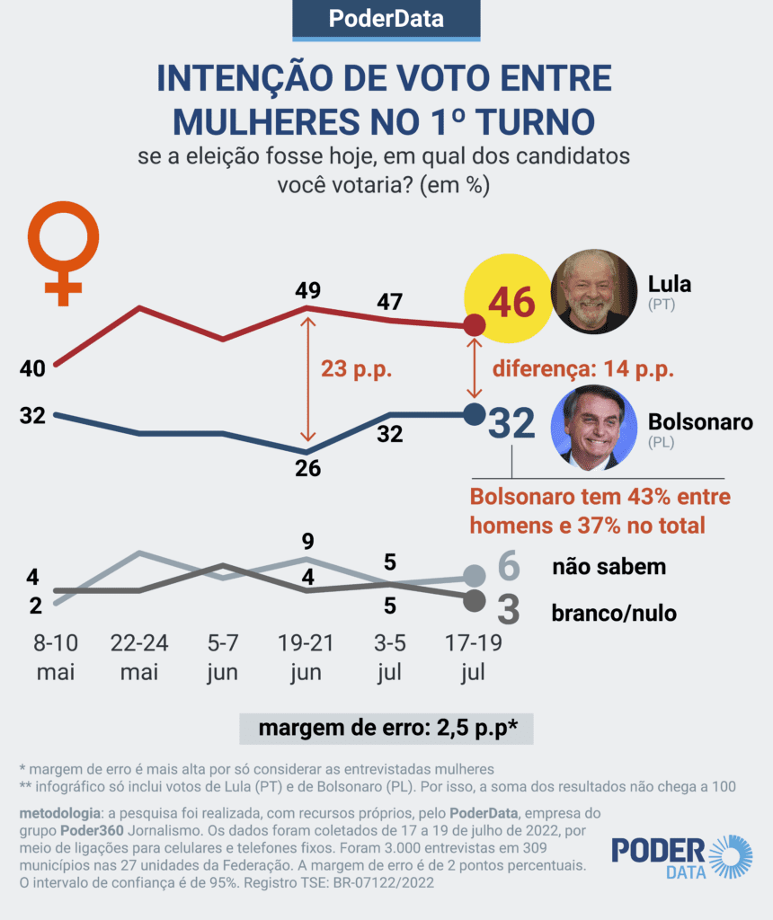 Tereza Cristina tem destaque com Bolsonaro para agradar mulheres