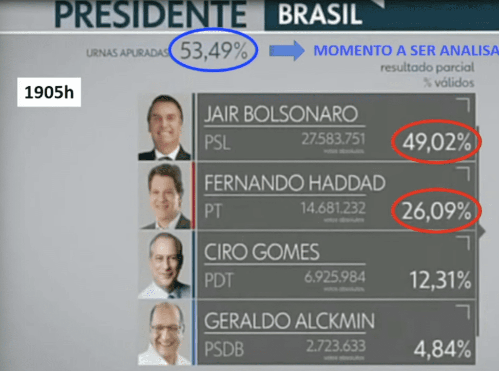 YouTube tira do ar live de Bolsonaro de 2021 sobre urnas