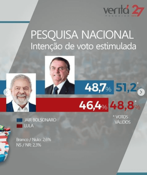 Pesquisa Veritá aponta virada de Bolsonaro no 2º turno
